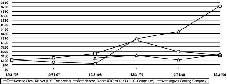 PERFORMANCE GRAPH